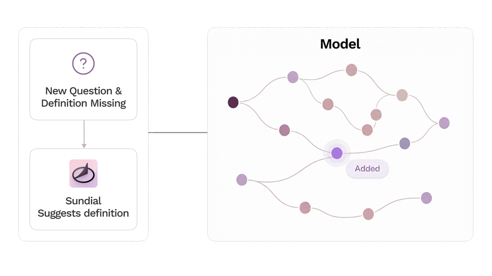 Sundial proposing a reusable weekly active teams measure after identifying a missing definition
