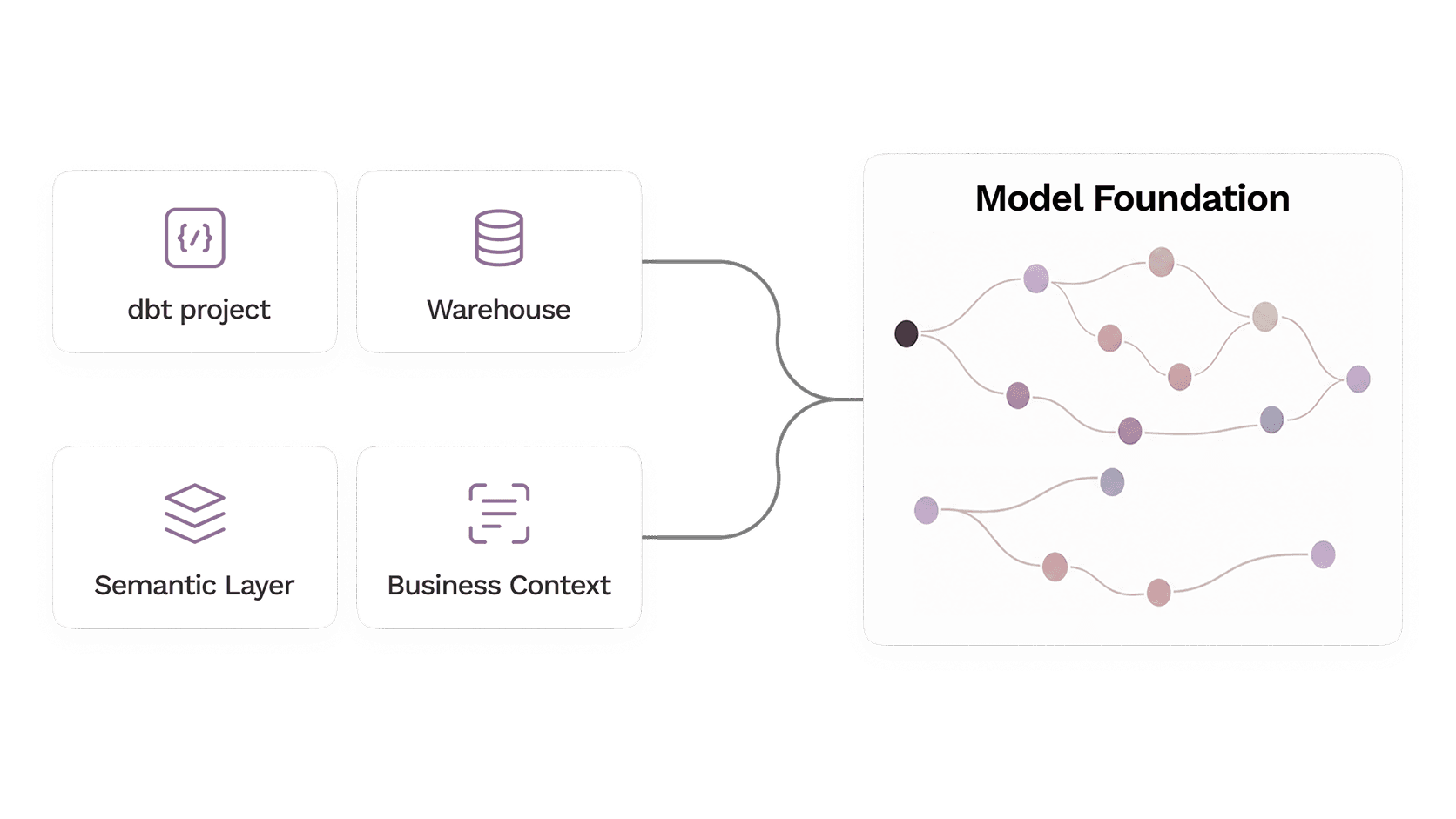 Connected business context informing a semantic model foundation for weekly active users