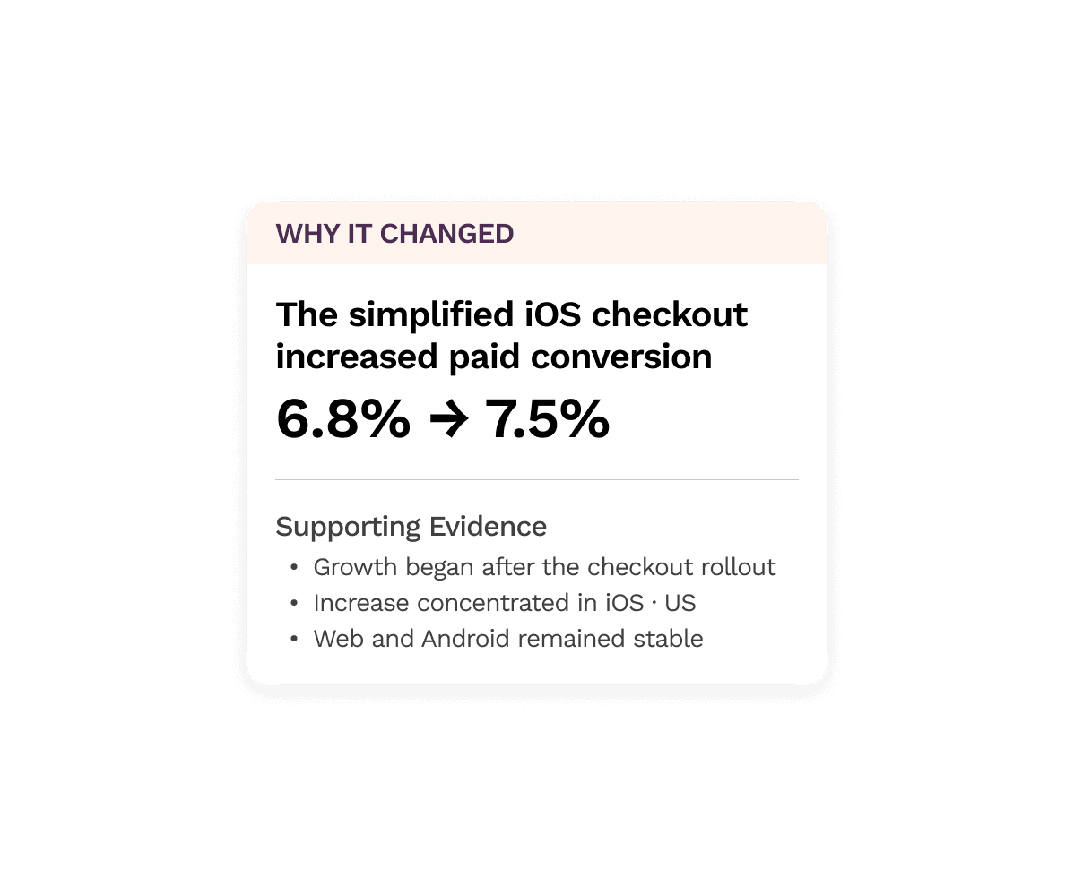 Simplified iOS checkout increased paid conversion from 6.8 percent to 7.5 percent, supported by rollout and platform evidence