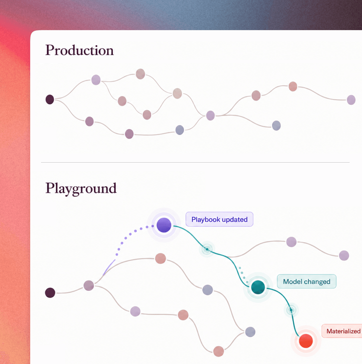 A production semantic graph above an isolated playground with validated model changes