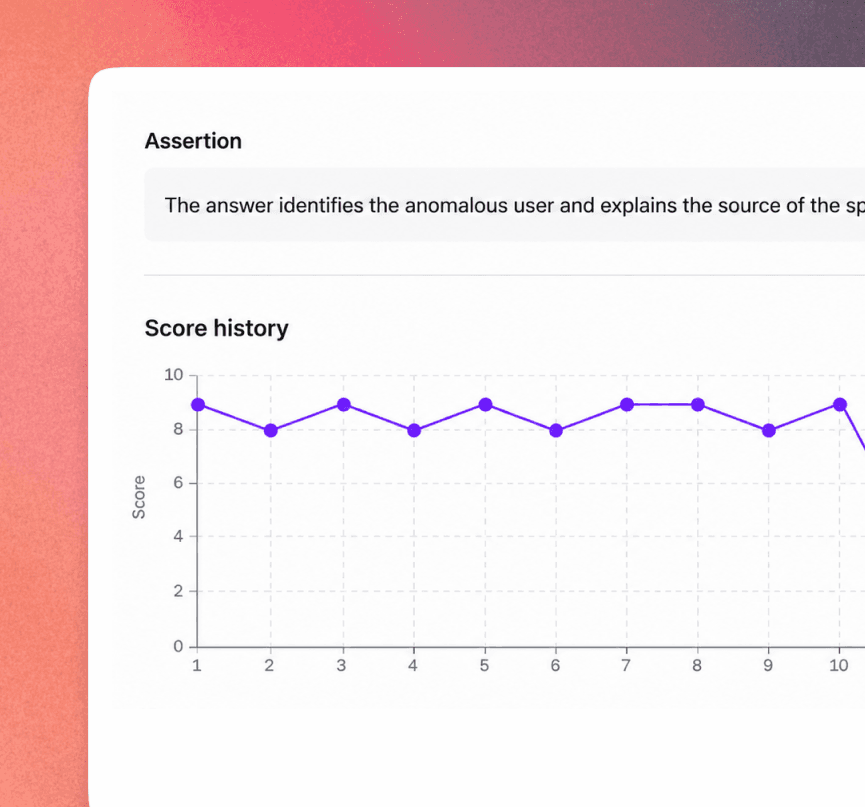 Sundial Complex Eval showing an assertion and score history across repeated runs