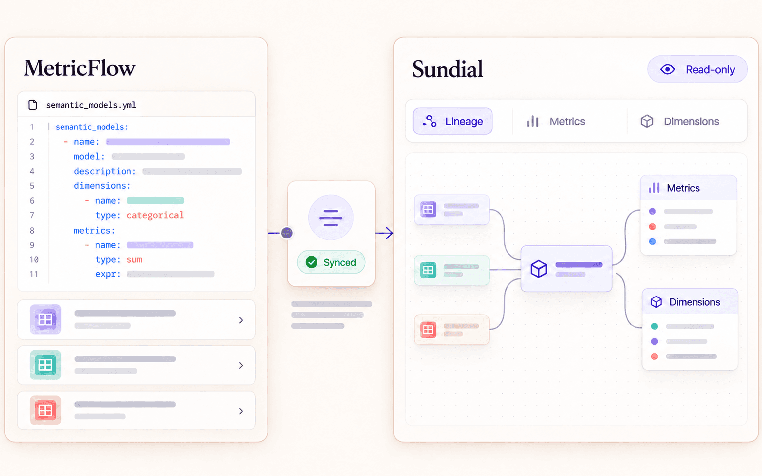 A MetricFlow semantic model definition connected to a Sundial workspace with metrics, dimensions, and lineage.