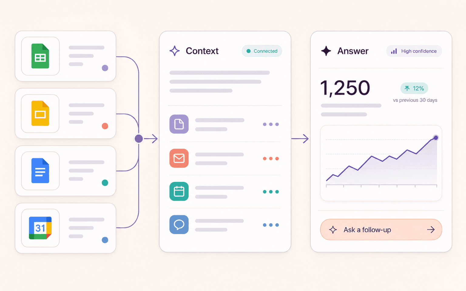 Google Sheets, Slides, Docs, and Calendar cards feeding into a Sundial context panel and analytics answer.