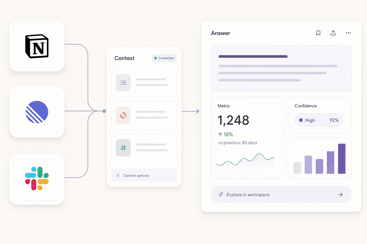 Notion, Linear, and Slack logo cards connected to a Sundial context panel and answer dashboard.