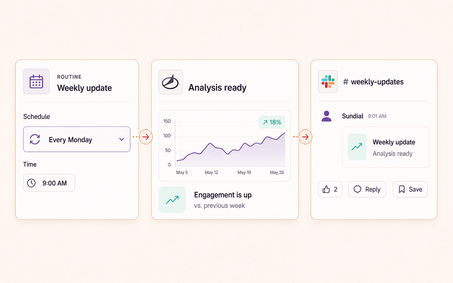 A recurring weekly routine scheduled in Sundial, producing an analysis and a Slack channel update.
