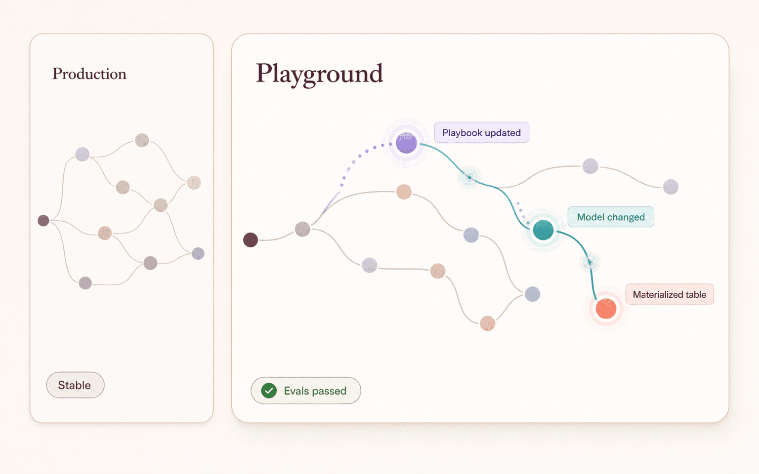 A stable production context graph beside an isolated Playground graph with updated playbook, model, and materialized-table nodes.