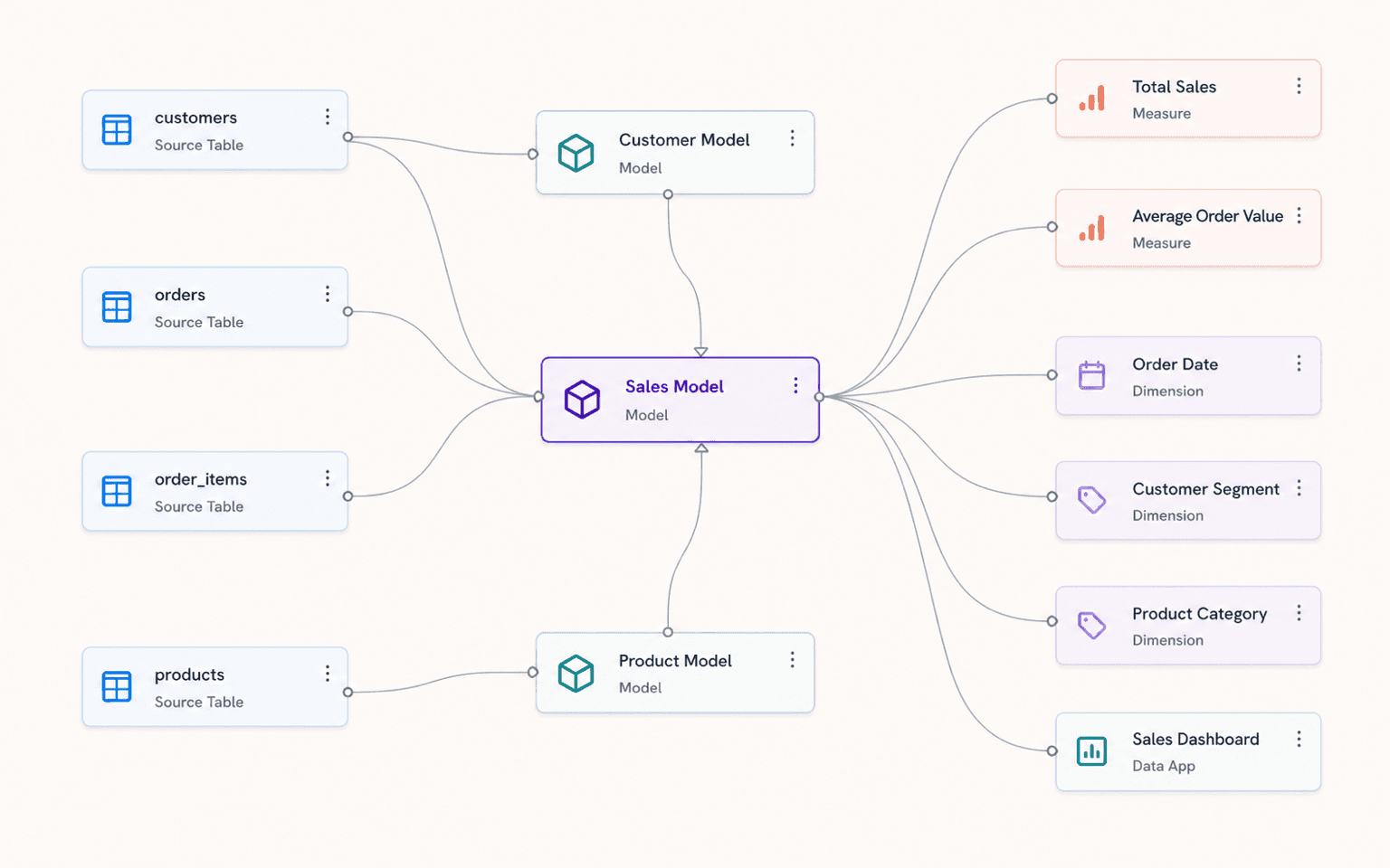 A selected semantic model connected to source tables, related models, measures, dimensions, and a data app in a lineage graph.