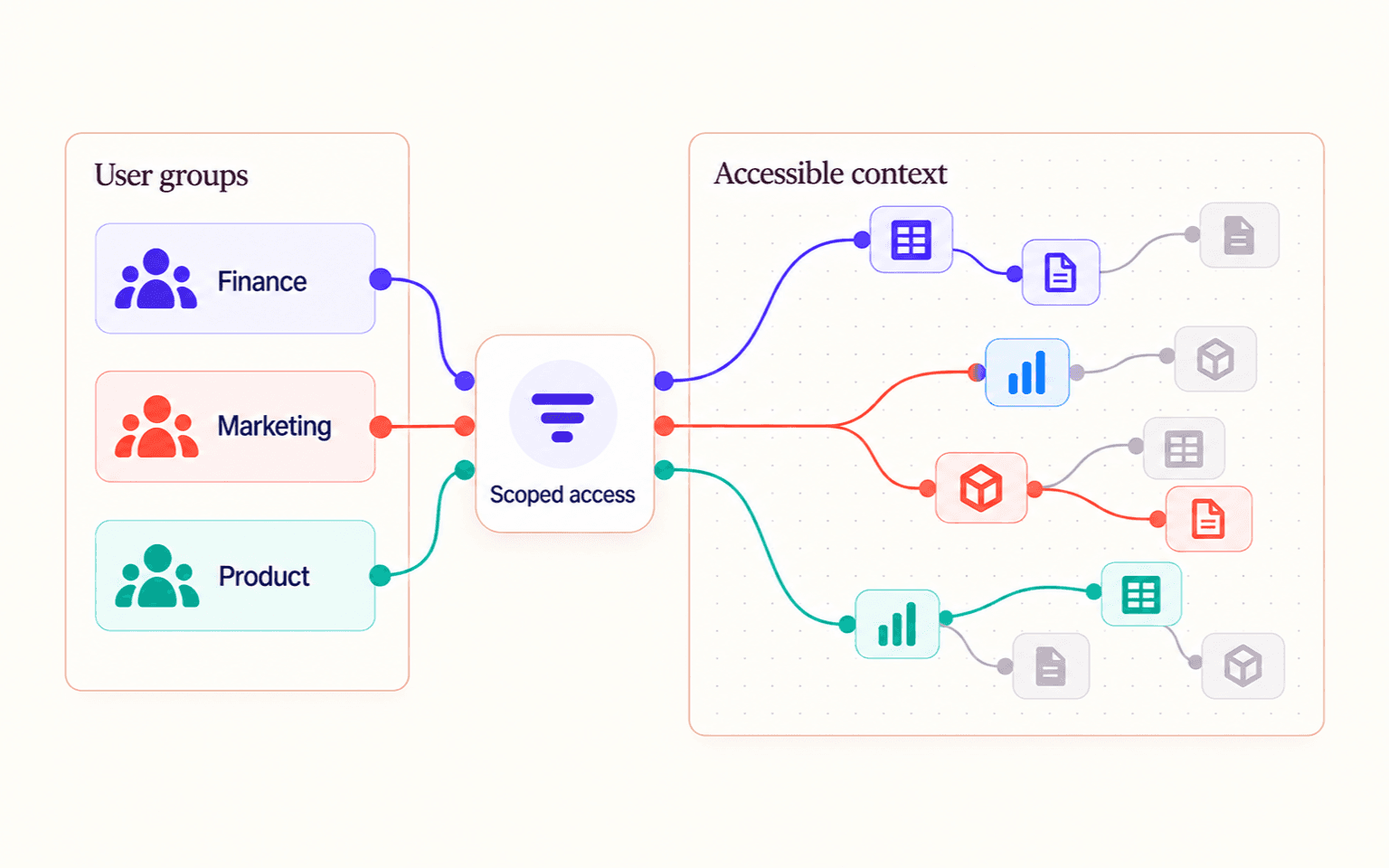 Finance, Marketing, and Product groups connecting through scoped access to separate sets of tables, metrics, models, and documents.